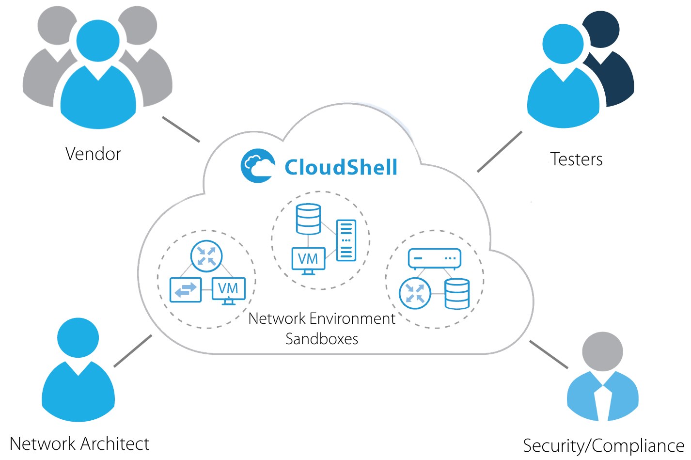 Software Defined Networking SDN | Network Functions Virtualization